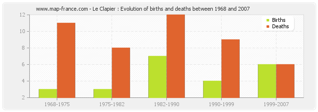 Le Clapier : Evolution of births and deaths between 1968 and 2007